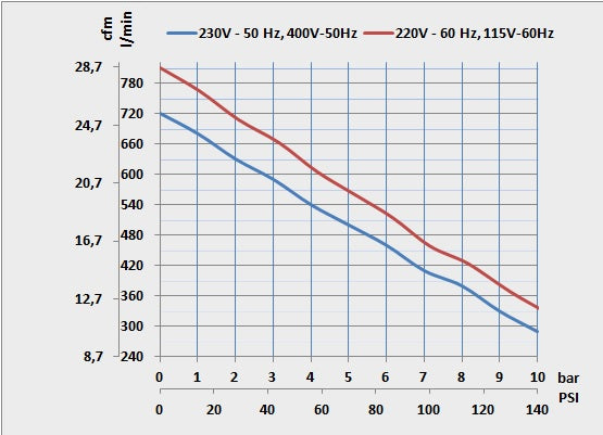 100/50 S Prime | Compresor Dental Tandem