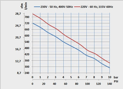 100/50 S Prime | Compresor Dental Tandem