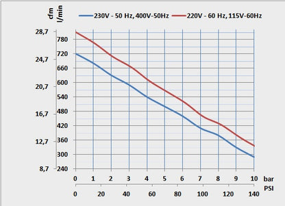 100/50 S Prime | Compresor Dental Tandem