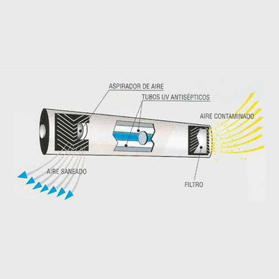 Spectral UV | Lampara Desinfección Aire
